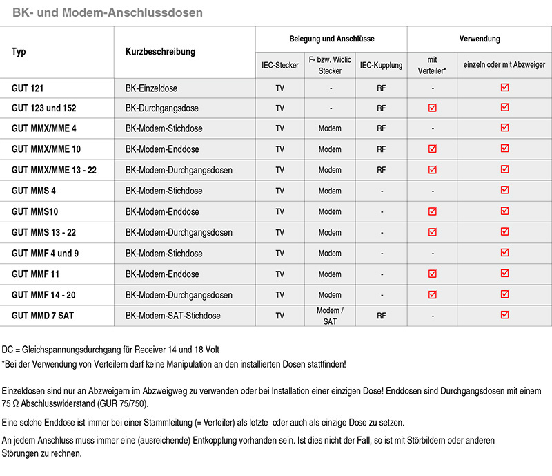 Programmierbare Unicable-Anschlussdosen